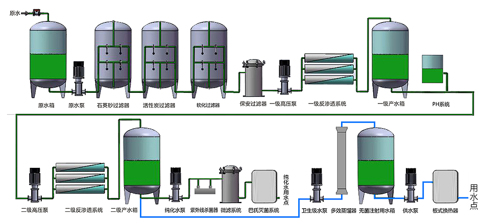 反滲透凈水設備流程示意圖
